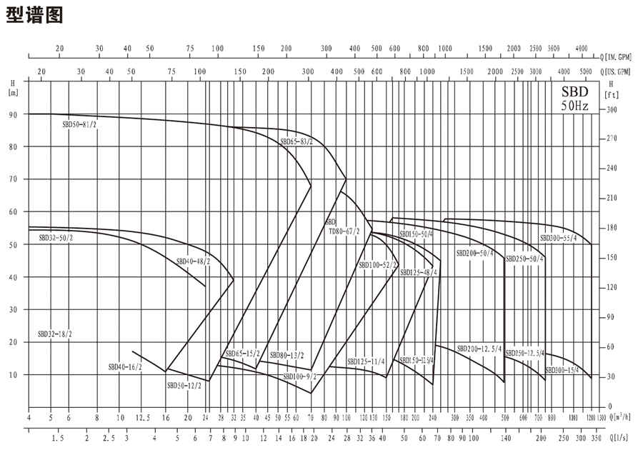 SBD立式管道高效節(jié)能循環(huán)泵型譜圖